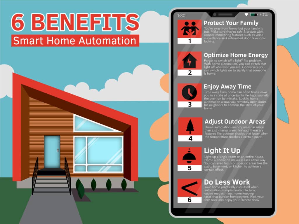 Infographic displaying the benefits of home automation. The benefits are listed on the phone screen with a modern home depicted in the background.