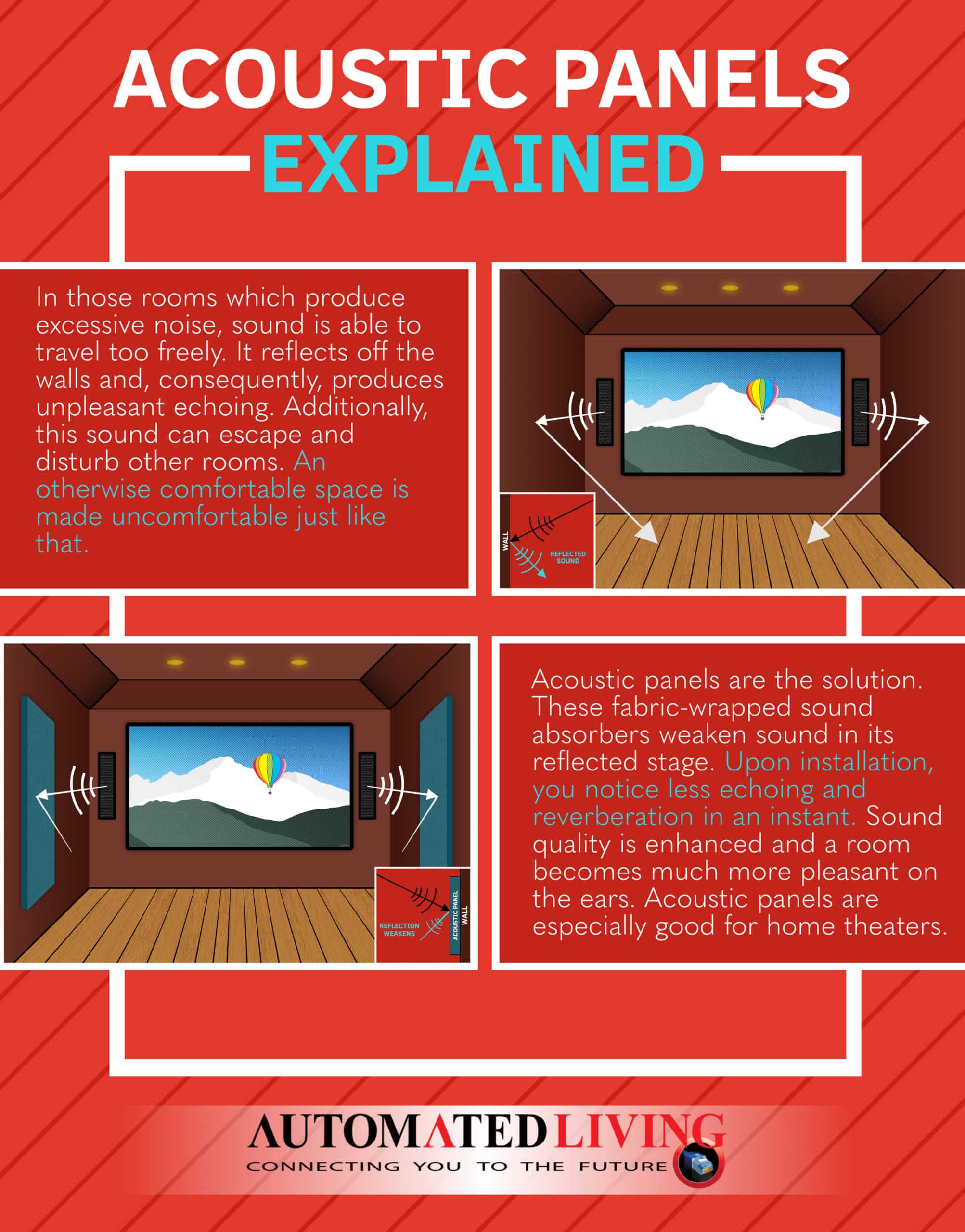 Infographic detailing what acoustic panels are and how they work.